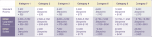 SPG’s new cash and points redemption levels.